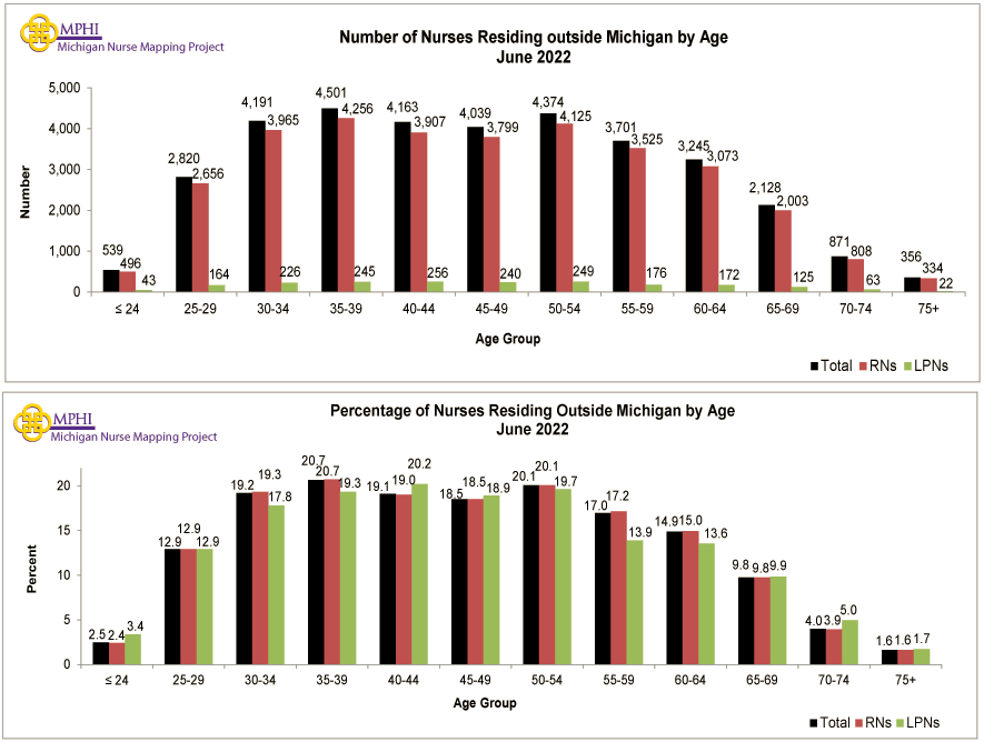 charts depicting the number and percentage of Michigan licensed nurses residing out of Michigan by age groups in 2022